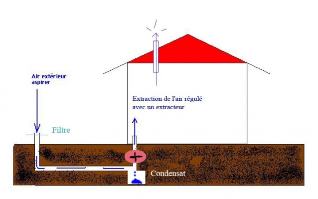 Shéma de réalisation d'un puit canadien