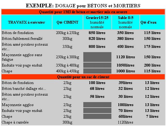 Dosage du béton