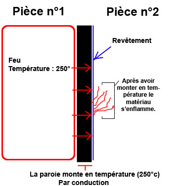 Propagation incendie d'une pièce à une autre