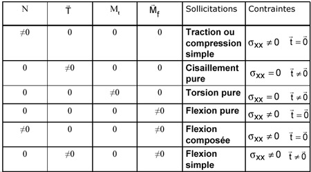 Sollicitations simples