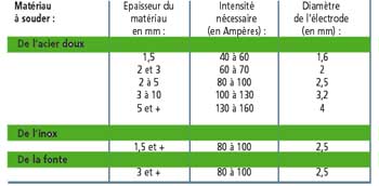 Tableau diamètre électrode