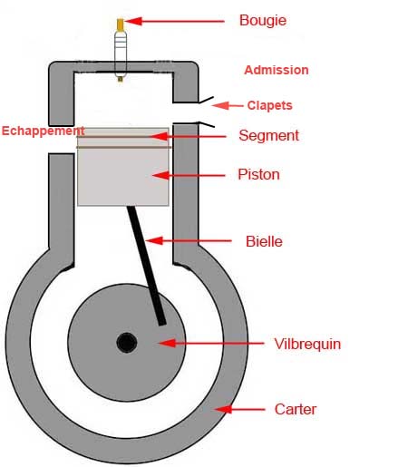 Moteur 2 temps