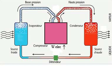 Principe de fonctionnement d'une PAC